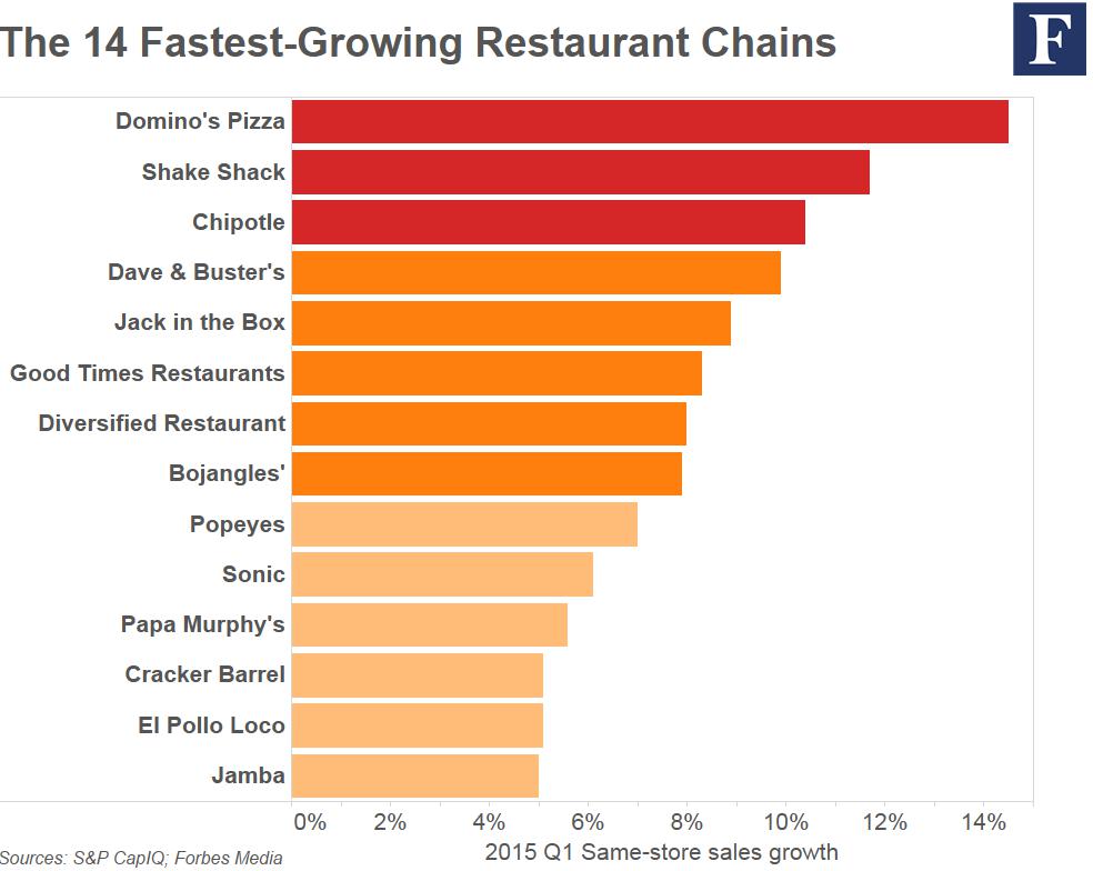 Here Are The 14 FastestGrowing Restaurant Chains
